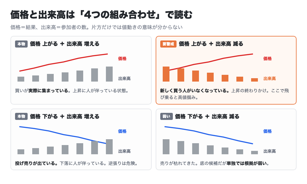 価格と出来高の4つの組み合わせ。上がるのに出来高が減るのは上昇の終わりかけ
