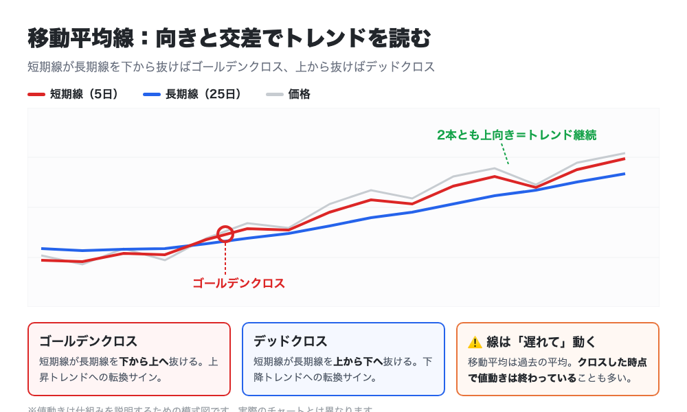 移動平均線のゴールデンクロスとデッドクロスの図解