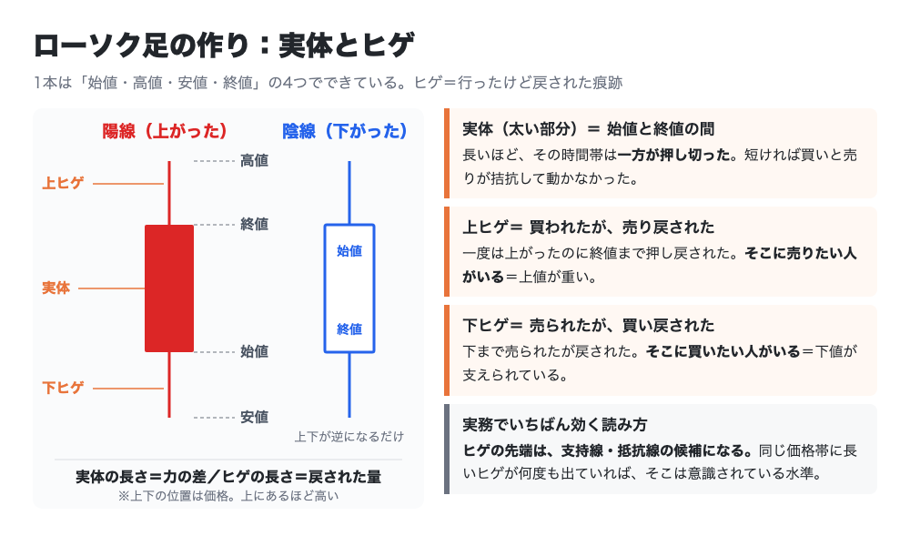 ローソク足の作り：実体とヒゲ。始値・高値・安値・終値の4つでできており、ヒゲは行ったけど戻された痕跡
