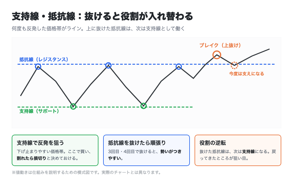 支持線・抵抗線とロールリバーサルの図解
